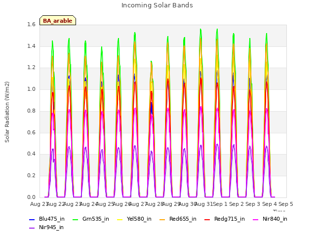 plot of Incoming Solar Bands