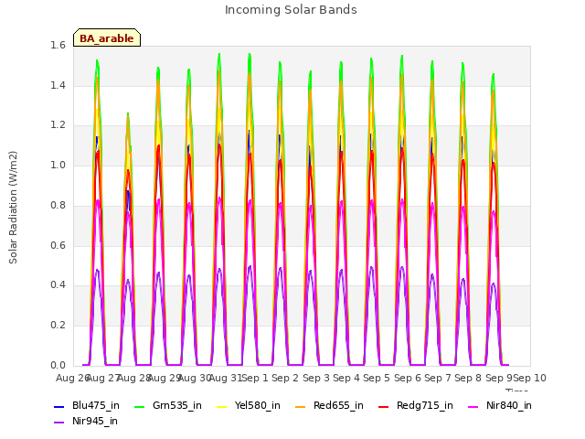 plot of Incoming Solar Bands