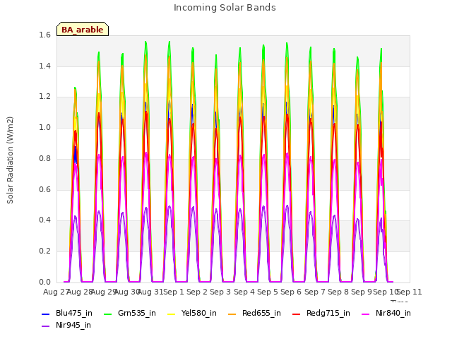 plot of Incoming Solar Bands