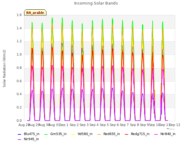 plot of Incoming Solar Bands