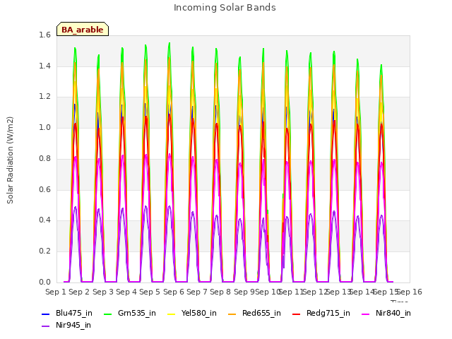 plot of Incoming Solar Bands