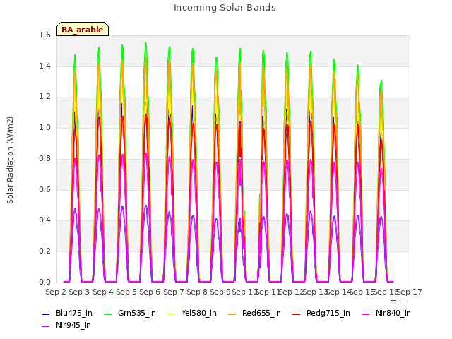 plot of Incoming Solar Bands