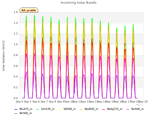 plot of Incoming Solar Bands