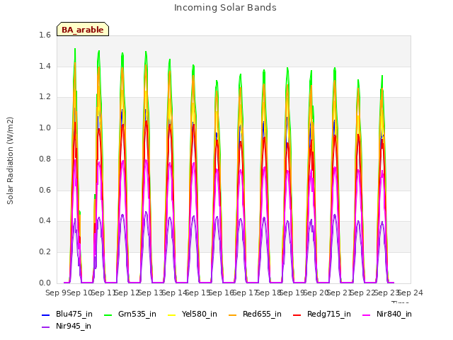 plot of Incoming Solar Bands