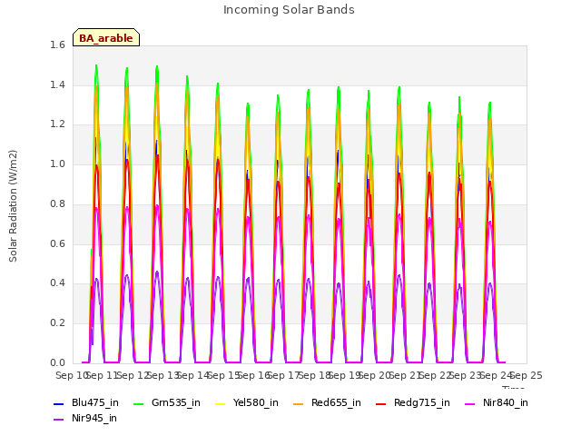 plot of Incoming Solar Bands