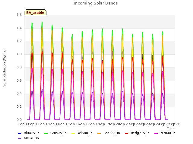 plot of Incoming Solar Bands