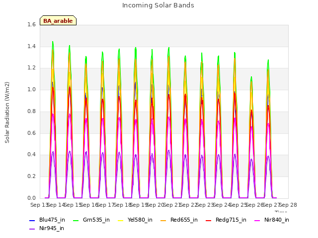 plot of Incoming Solar Bands