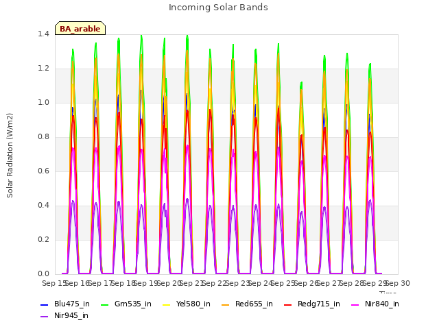 plot of Incoming Solar Bands