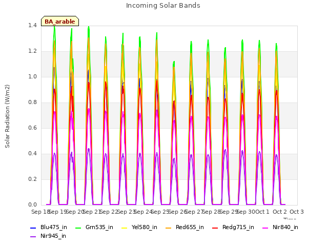 plot of Incoming Solar Bands