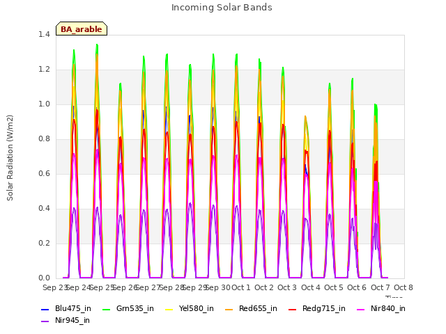 plot of Incoming Solar Bands