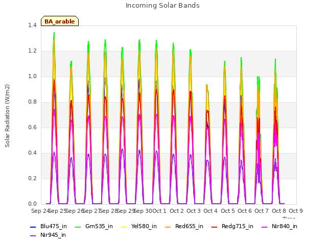 plot of Incoming Solar Bands