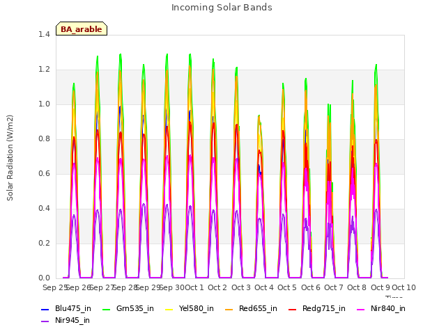 plot of Incoming Solar Bands