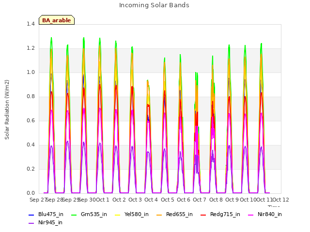 plot of Incoming Solar Bands