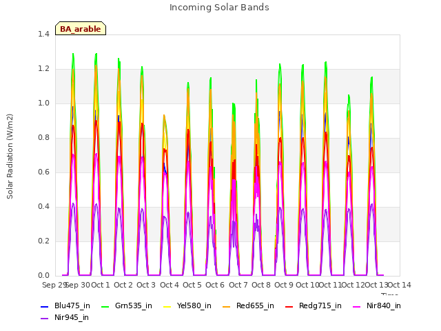 plot of Incoming Solar Bands