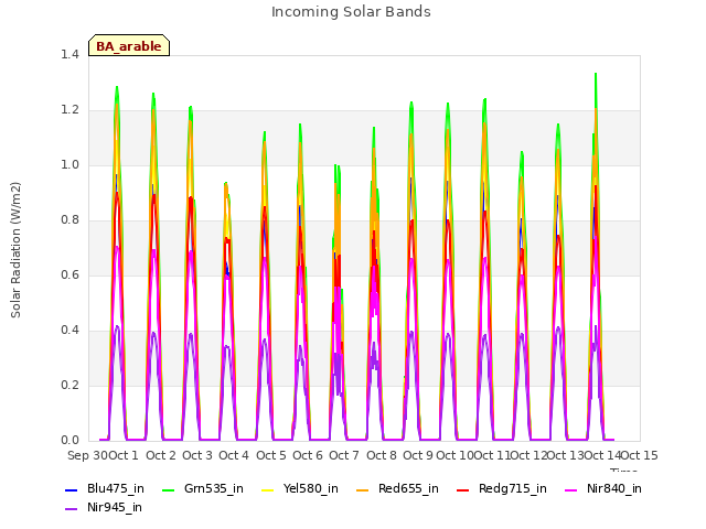 plot of Incoming Solar Bands