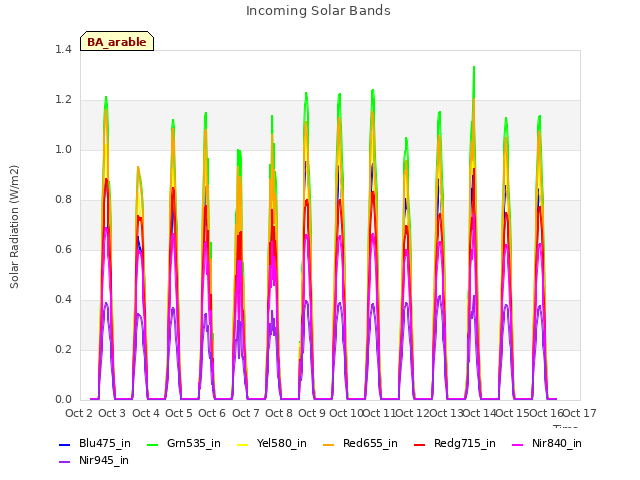 plot of Incoming Solar Bands