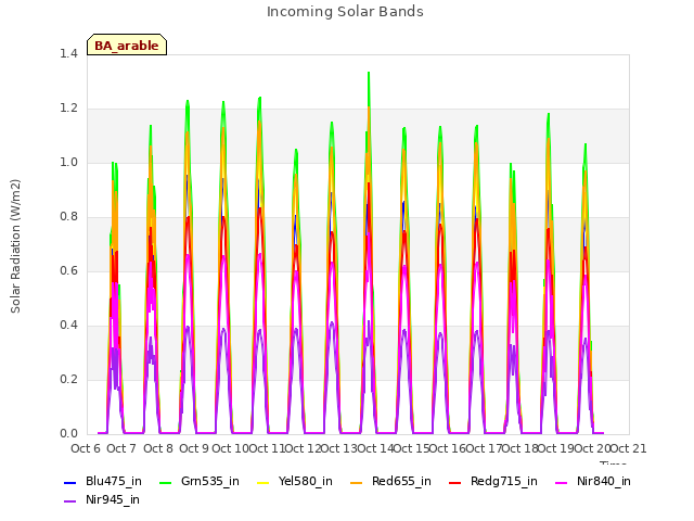 plot of Incoming Solar Bands