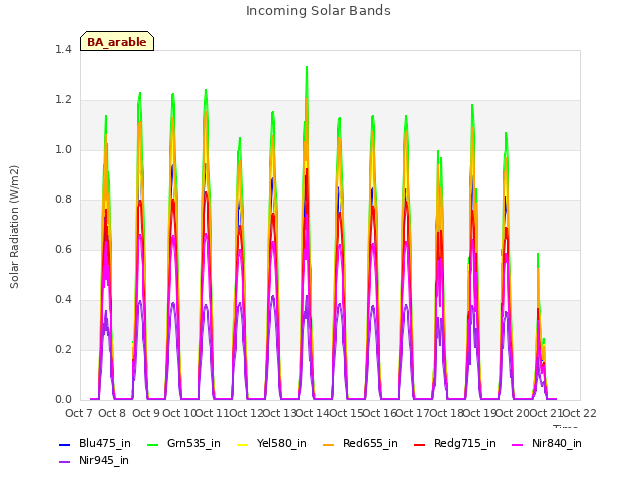 plot of Incoming Solar Bands