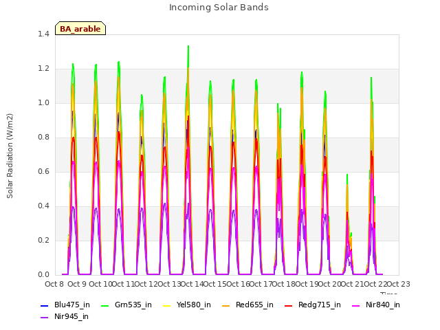 plot of Incoming Solar Bands