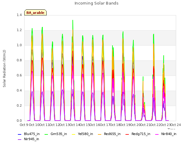 plot of Incoming Solar Bands