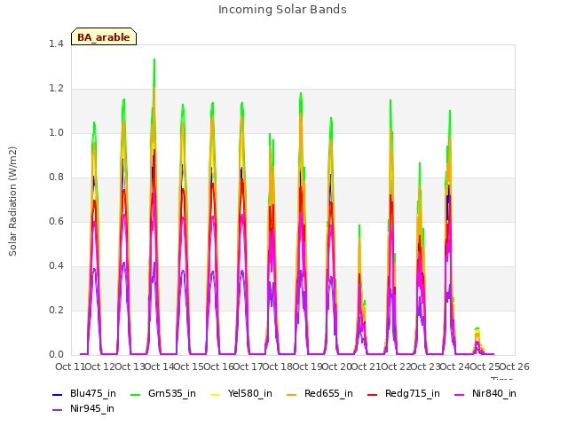 plot of Incoming Solar Bands