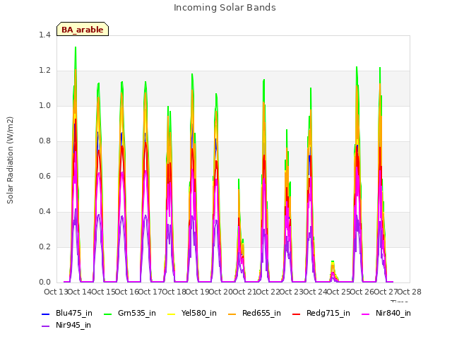 plot of Incoming Solar Bands