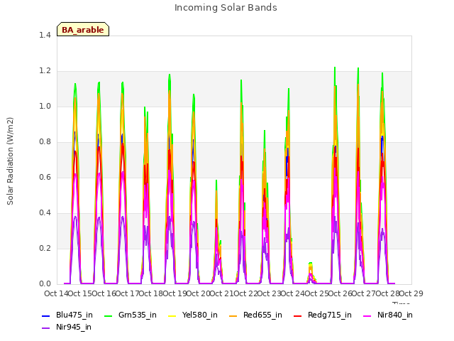 plot of Incoming Solar Bands