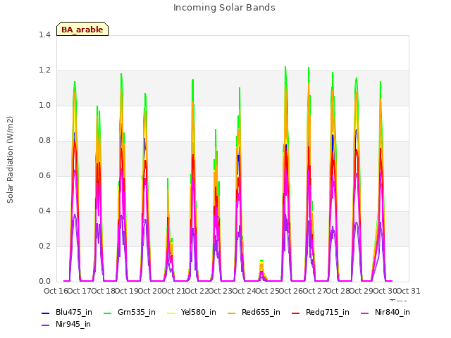 plot of Incoming Solar Bands
