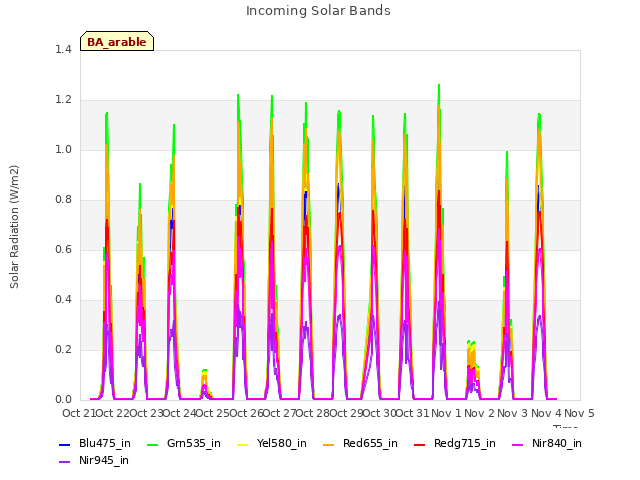 plot of Incoming Solar Bands