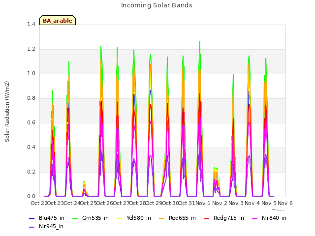 plot of Incoming Solar Bands