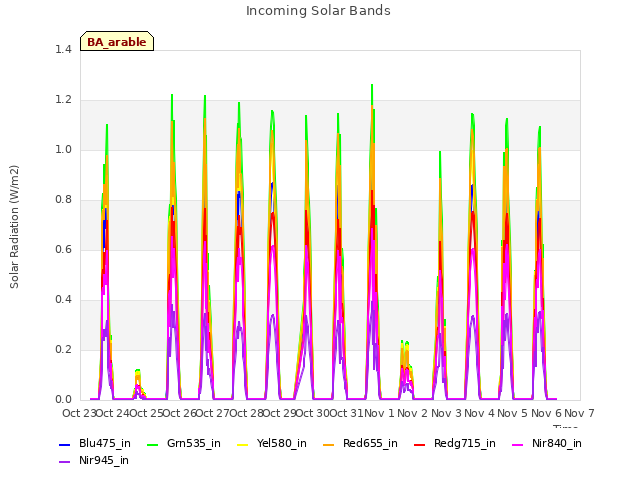 plot of Incoming Solar Bands