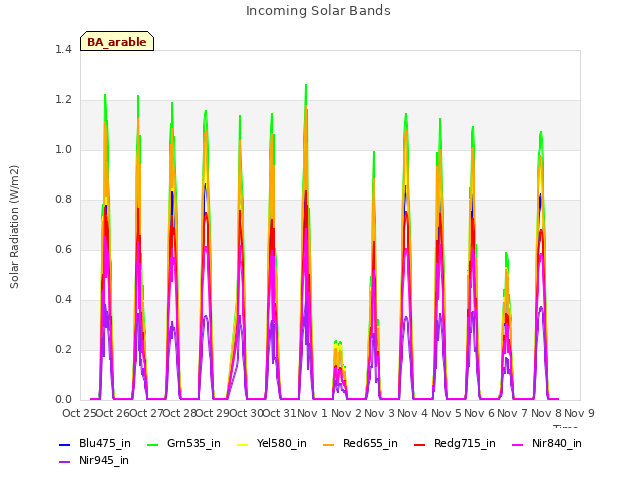 plot of Incoming Solar Bands