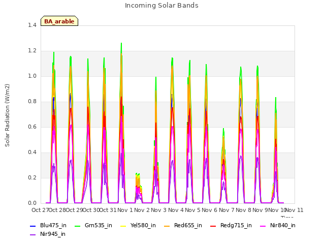 plot of Incoming Solar Bands