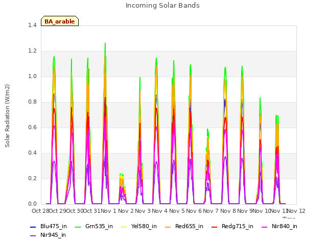 plot of Incoming Solar Bands