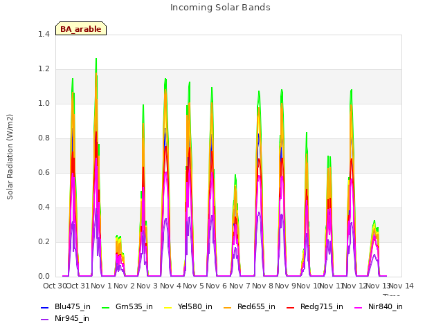 plot of Incoming Solar Bands