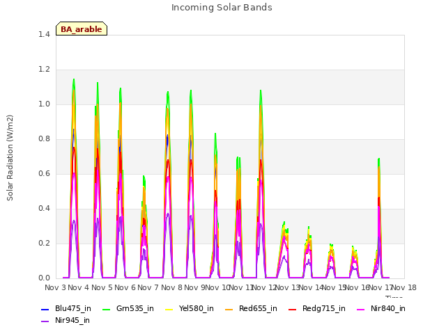 plot of Incoming Solar Bands