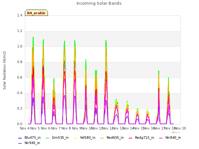 plot of Incoming Solar Bands