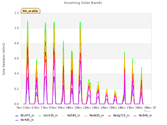 plot of Incoming Solar Bands