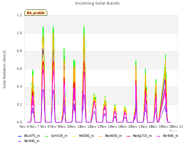 plot of Incoming Solar Bands