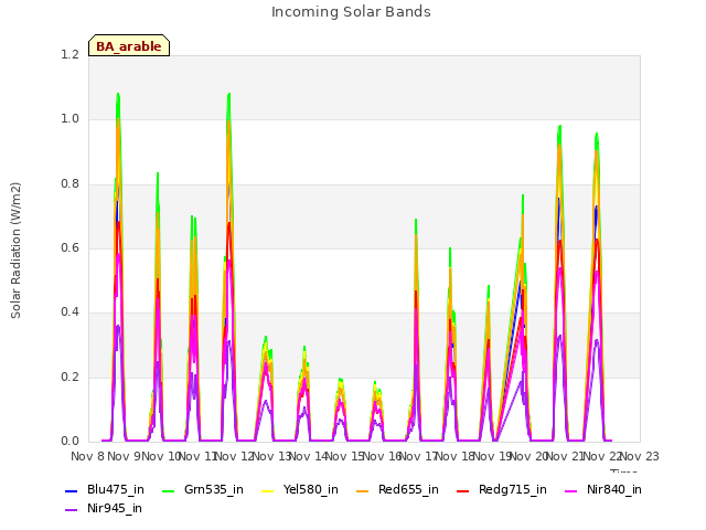 plot of Incoming Solar Bands