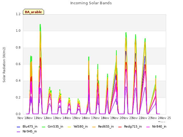 plot of Incoming Solar Bands