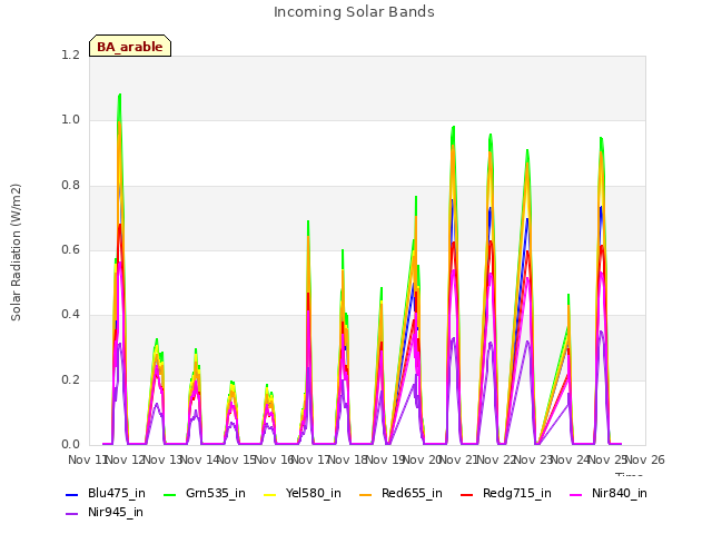 plot of Incoming Solar Bands