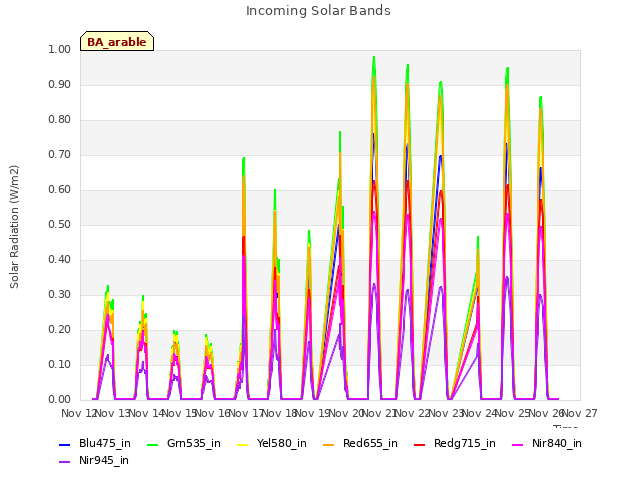 plot of Incoming Solar Bands