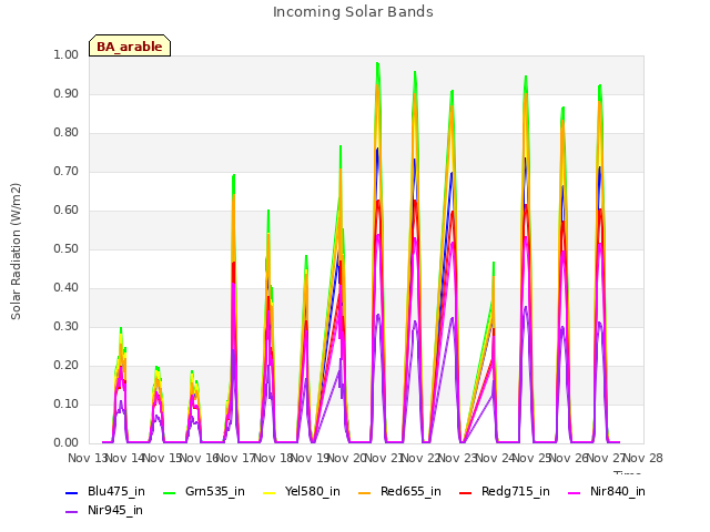plot of Incoming Solar Bands
