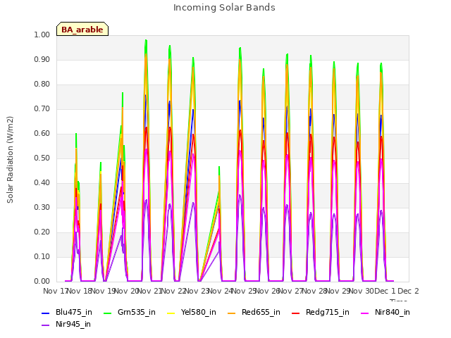 plot of Incoming Solar Bands