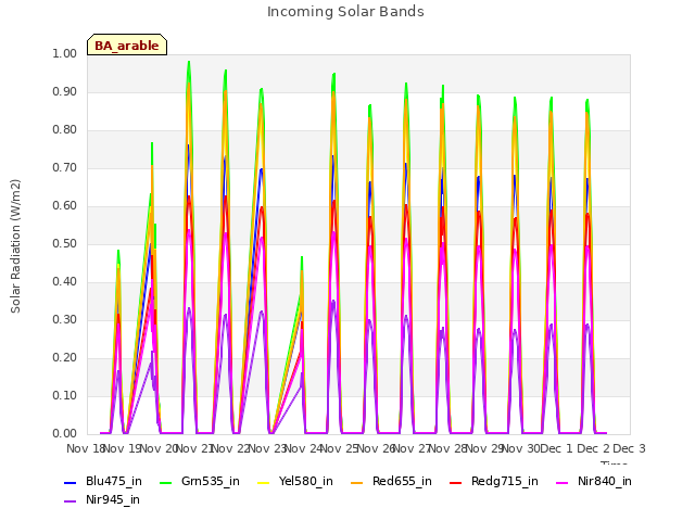 plot of Incoming Solar Bands