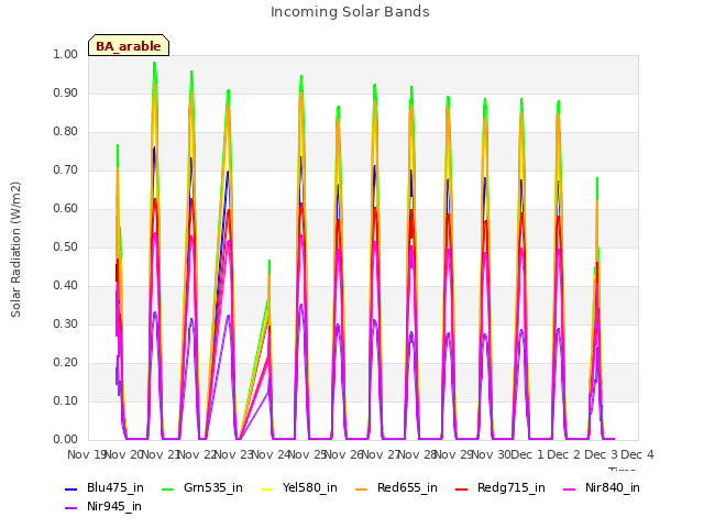 plot of Incoming Solar Bands