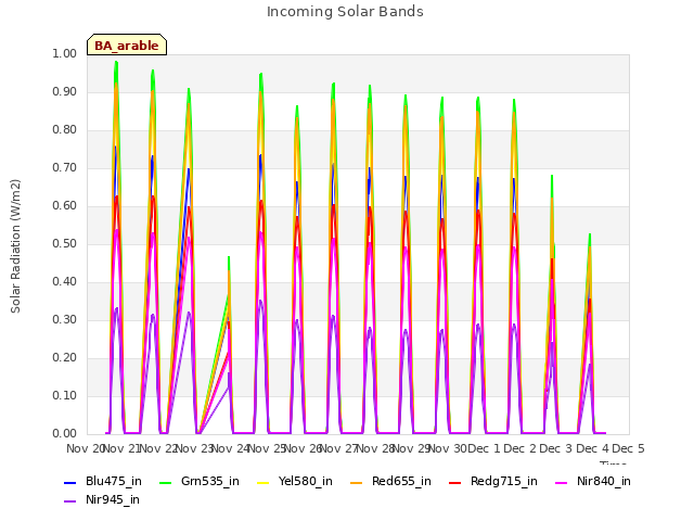 plot of Incoming Solar Bands