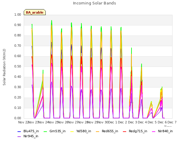 plot of Incoming Solar Bands
