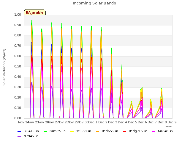 plot of Incoming Solar Bands